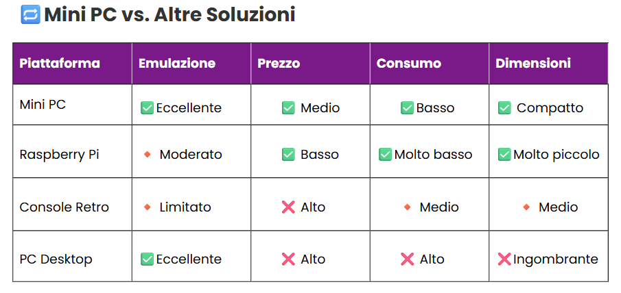 Mini PC vs Altre Soluzioni