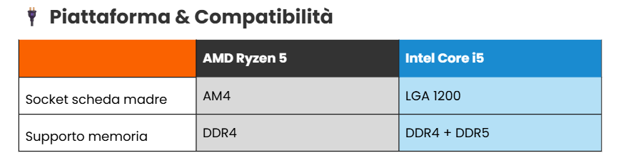 Piattaforma & Compatibilità