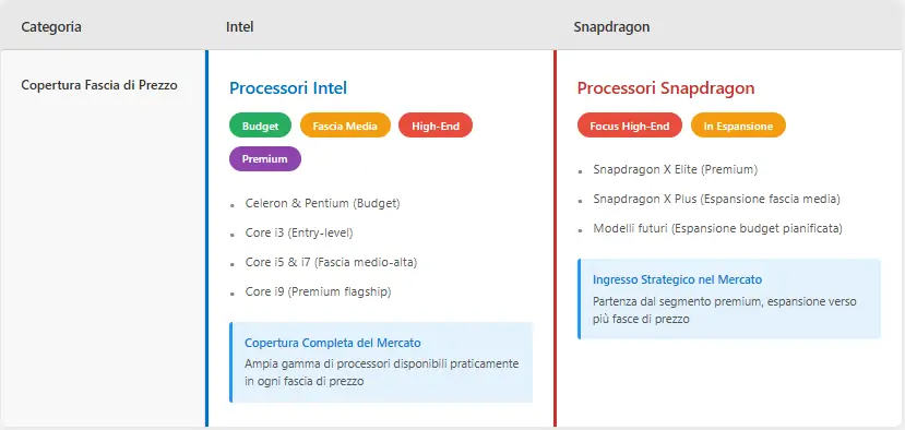 Fascia di prezzo-Snapdragon vs Intel