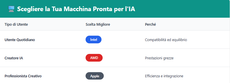 Scegliere la Tua Macchina Pronta per l'IA