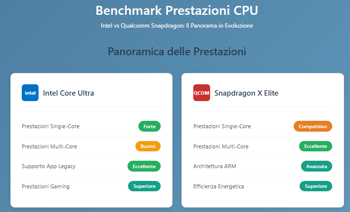 benchmark prestazioni cpu（snapdragon vs intel）