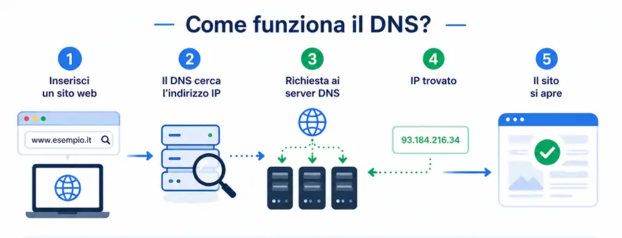 schema funzionamento DNS