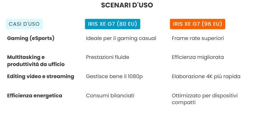 Confronto degli scenari d'uso: Iris Xe G7 (80 EU) vs Iris Xe Graphics G7 (96 EU)