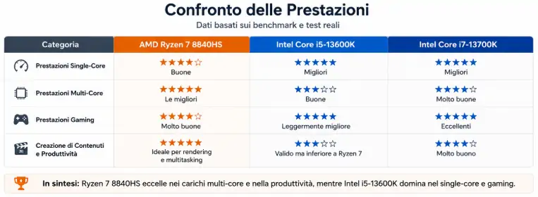Confronto tra AMD Ryzen 7, Intel i5 e Intel i7 in prestazioni CPU