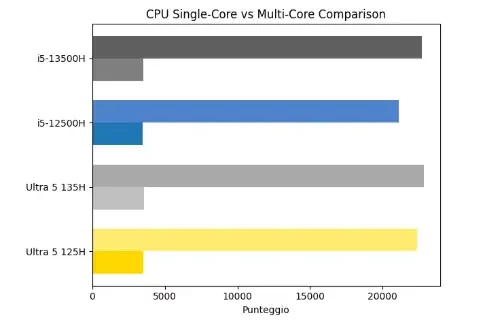 intel core ultra 5 vs i5 prestazioni single core e multi core