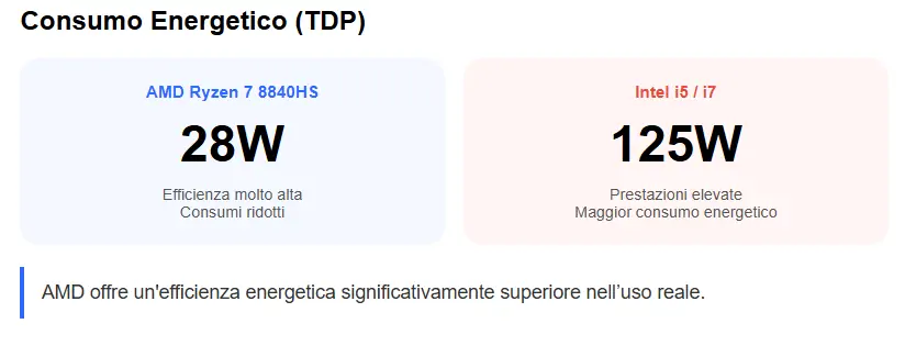 Efficienza energetica processori Ryzen e Intel