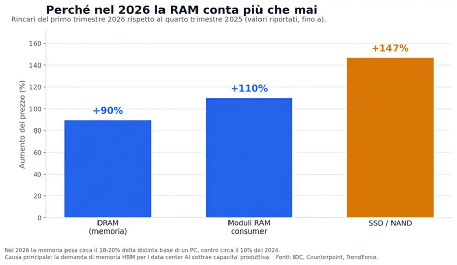 Andamento dei prezzi della RAM