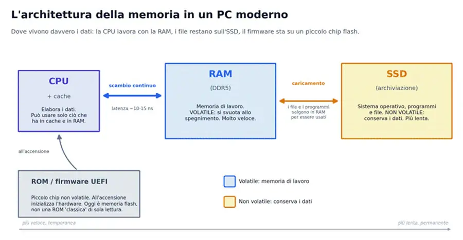 Come CPU, RAM, ROM e SSD lavorano insieme in un computer