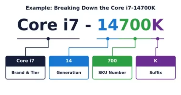 Spiegazione delle sigle dei processori Intel Core i cpu
