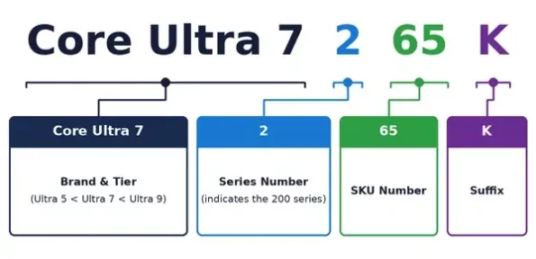 Spiegazione delle sigle dei processori Intel Core Ultra cpu